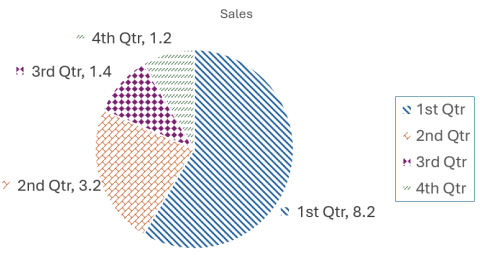 Pie chart that has four segments showing various data for quarterly sales.  each quarter has a pattern and color associated with it.